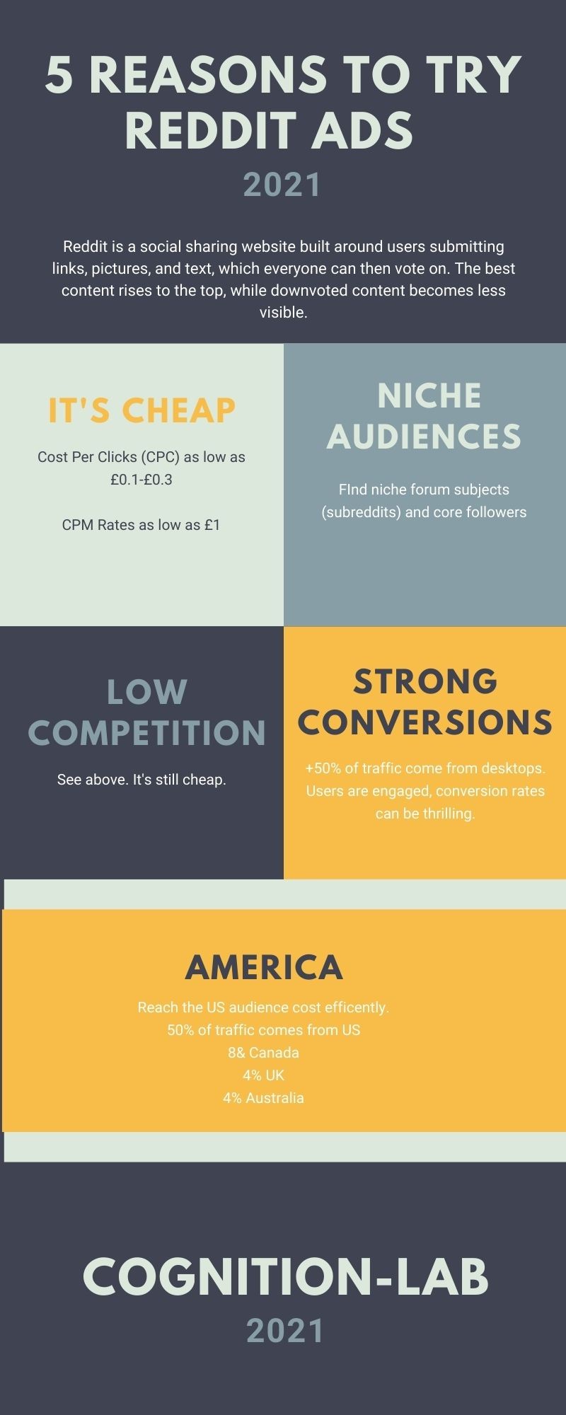 Reddit Ad Infographic - 5 Reasons To Try Reddit Ads in 2021 by CognitionLab